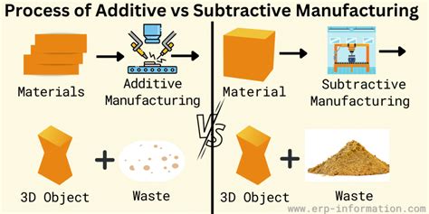 cnc additive and subtractive manufacturing|subtractive manufacturing techniques.